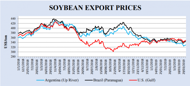 us versus sa soybean prices