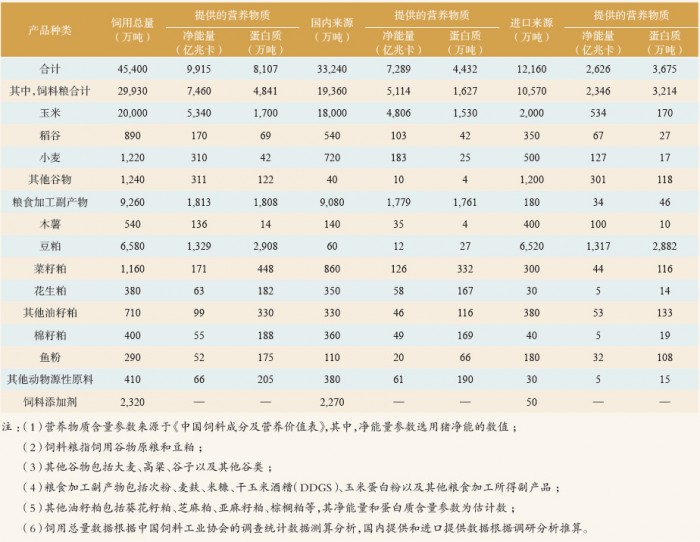 表 2 2022 年我国养殖业饲料消耗情况表