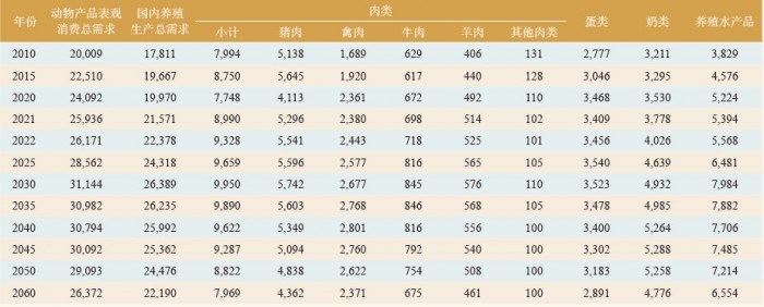 表 4 我国养殖动物产品生产现状与未来需求预测表