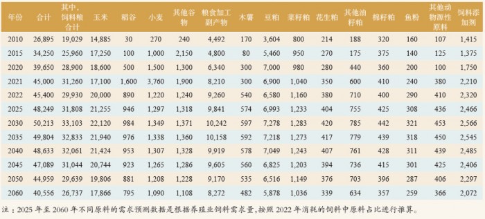 表 6 我国养殖业饲料原料消耗情况与未来需求预测表