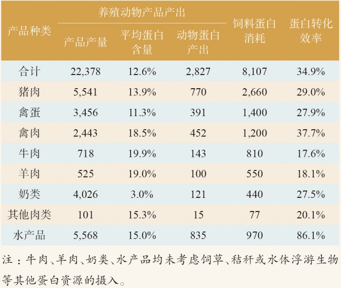 表 7 养殖动物产品饲料转化效率测算表